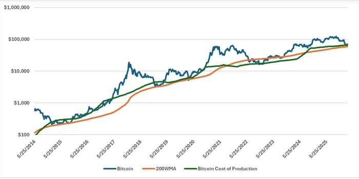Chart showing price of bitcoin versus its 200-day MA and cost of production.