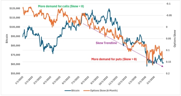 Bitcoin's price versus 6-month options skew dating back to January 1, 2025.