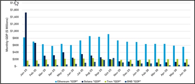 A bar chart that shows monthly fees generated across Ethereum, Solana, TRON and BNB blockchains.