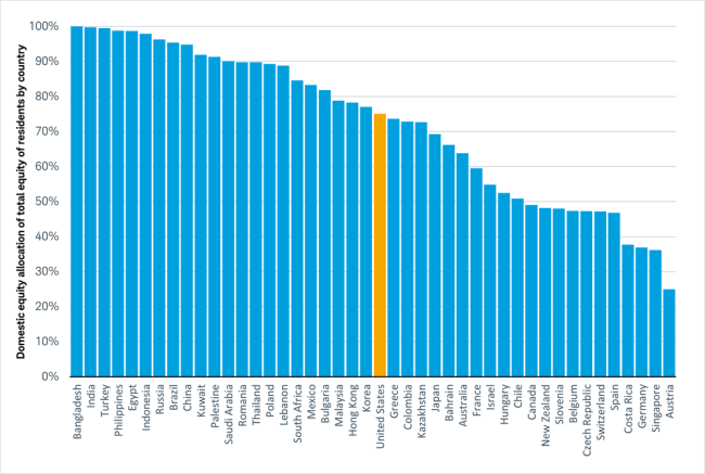 Bar chart illustrates domestic equity allocation in portfolios by country ranging from 100% to 25%, U.S. level at 75% highlighted.