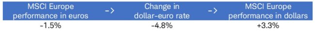 Table illustrates currency contribution effect in July 2020 with MSCI Europe performance in euros at -1.5%; the change in the euro-U.S. dollar exchange rate at -4.8% contributing to performance of the index in dollars at a positive +3.3%.
