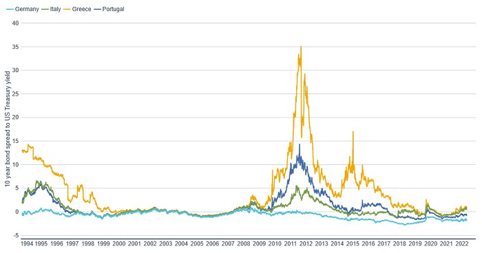 Line chart showing the spread of 10-year government bond yields of Germany, Italy, Greece, and Portugal relative to the United States since 1996.