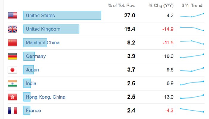 Bar chart for MSCI UK Index revenues by geographical source, with 27% of revenues coming from the U.S. in dollars. This is the largest share— greater than the 19% of sales that are in pounds.
