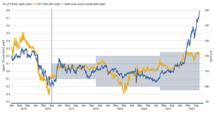Line chart showing the Japanese 10-year government bond yield compared to the exchange rate of the Japanese yen to the US dollar since 2015.