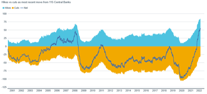Line chart showing number of central banks out of 115 hiking rates less cutting rates, with shaded areas showing total central banks hiking rates and total central banks cutting rates.