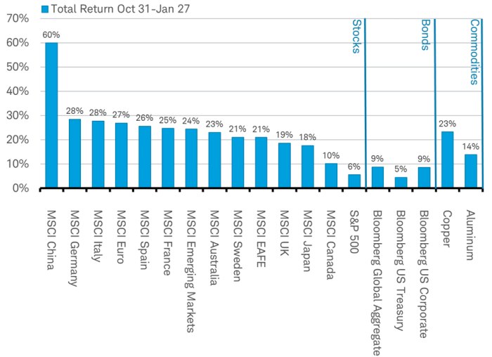 Bar chart showing total return performance since October 31 2022 for various stock and bond indices, and CBOE futures contracts for copper and aluminum.