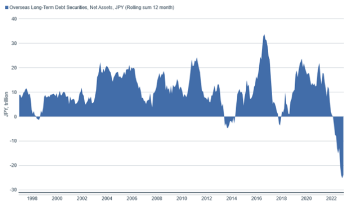Area graph shows net investment of overseas long-term debt securities from the Bank of Japan since 1998.