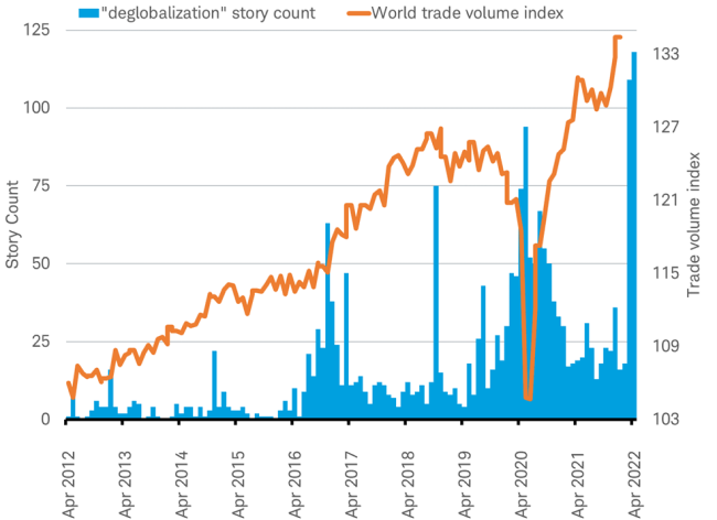 Chart shows uncorrelation of spikes in deglobalization references with global trade volume.