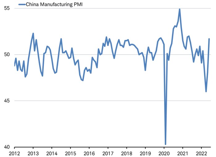 Line chart of China Manufacturing PMI from 2012 through present, showing current level above 50.