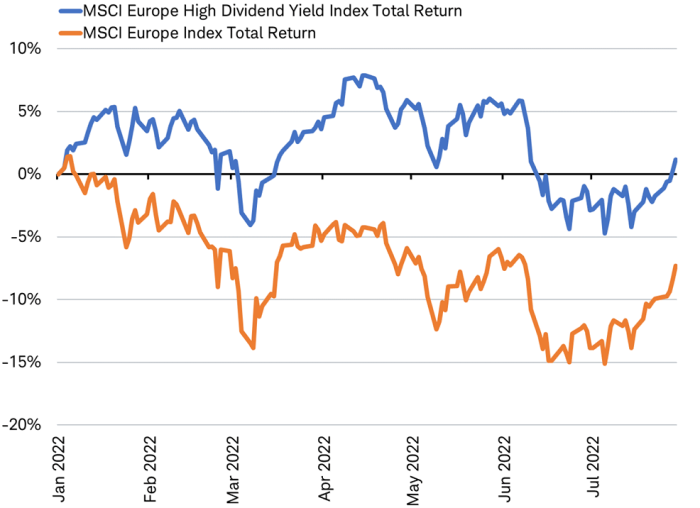 Line chart showing total return of MSCI Europe High Dividend Yield Index in blue and total return of MSCI Europe Index in orange since January 2022.