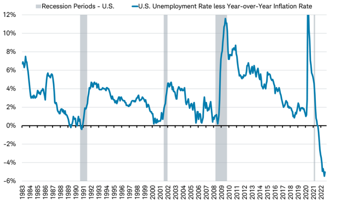 Line chart illustrating U.S. unemployment rate less U.S. inflation rate measured by CPI year over year change from 1982 through present.