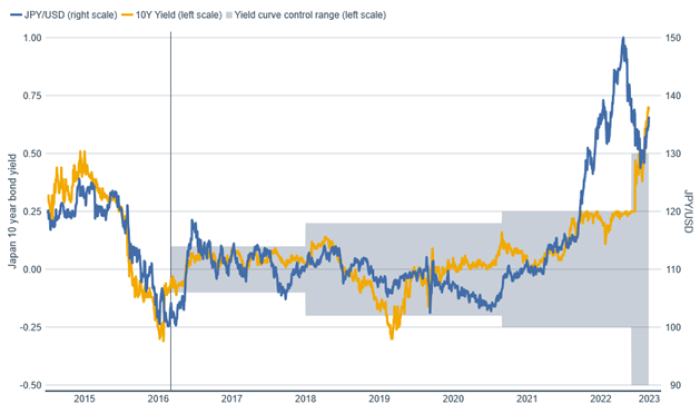 Line chart of the yen and U.S. dollar exchange rate overlayed with Japan's 10-year bond yield since 2015. Shaded areas represent targeted yield range of the Bank of Japan's Yield Curve Control policy.