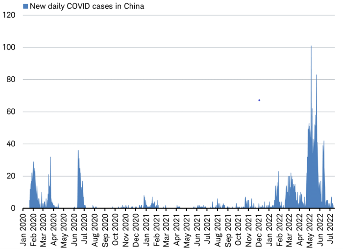 : Bar chart showing daily COVID cases in China from January 2020 through July 2022.