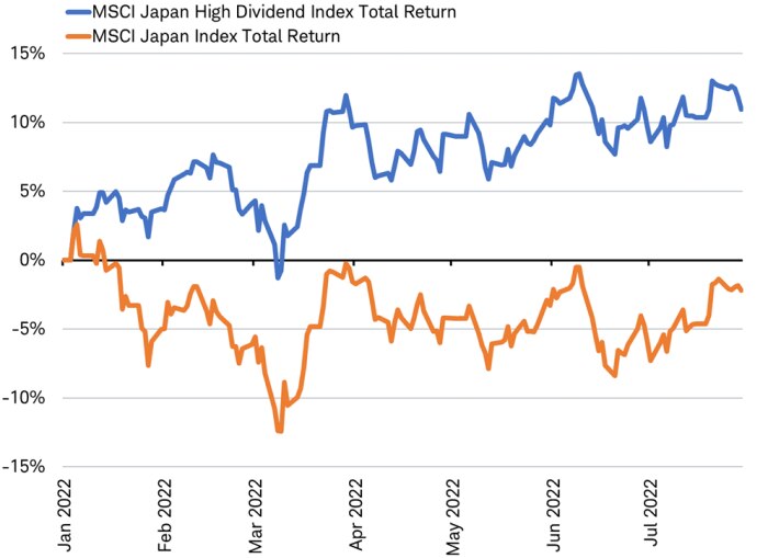 Line chart showing total return of MSCI Japan High Dividend Yield Index in blue and total return of MSCI Japan Index in orange since January 2022.