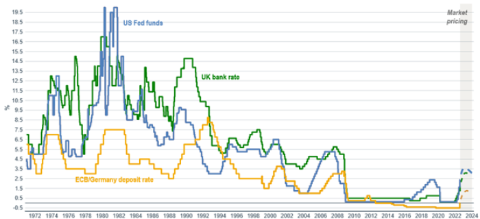 Line chart showing history of central bank reference rates from 1970 through 2024, estimates from mid-2022, for the Federal Reserve, European Central Bank and Bank of England.