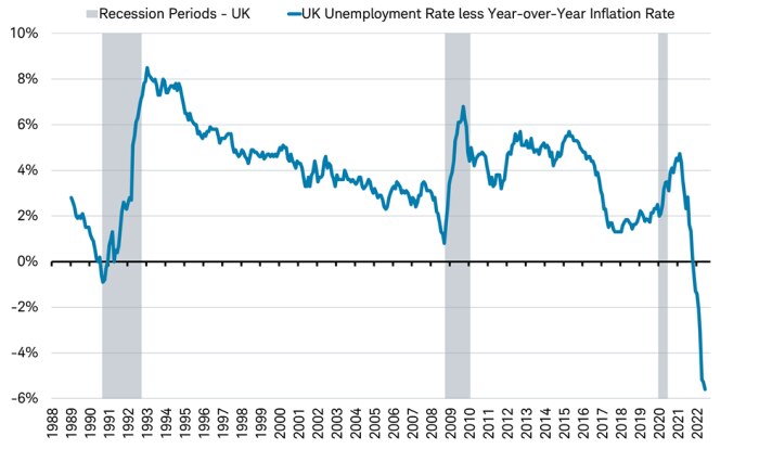 Line chart illustrating U.K. unemployment rate less U.K. inflation rate measured by CPI year over year change from 1988 through present.