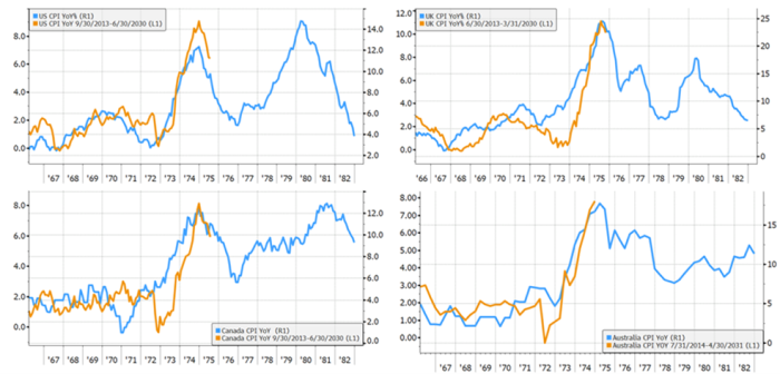 Series of four line charts depict inflation in the U.S., U.K., Canada, and Australia during 1966 – 1982 and from 2014 to the present.