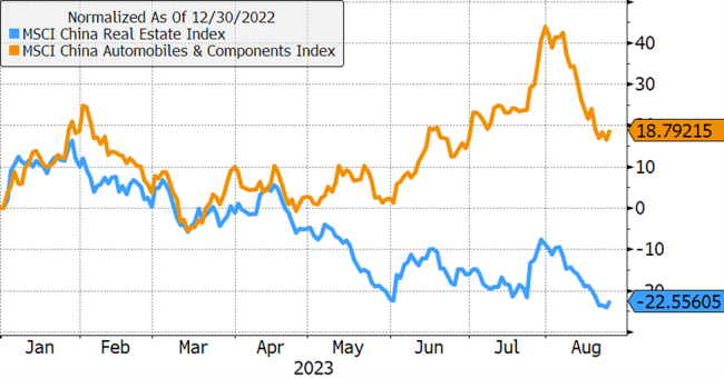 Line chart from January 2023 to present showing price performance of the MSCI China Real Estate Index and the MSCI China Automobiles & Components Index.