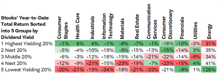 Table illustrating sector returns of the MSCI World, divided by quintiles. Worst performing quintile shaded in red, best performing quintile shaded in green.