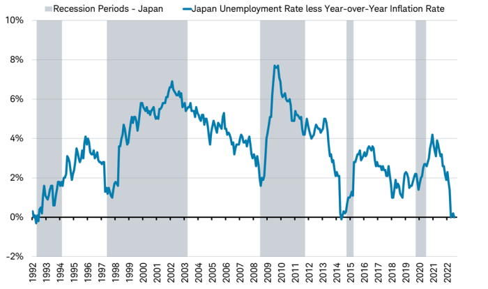 Line chart illustrating Japan unemployment rate less Japan inflation rate measured by CPI year over year change from 1992 through present.