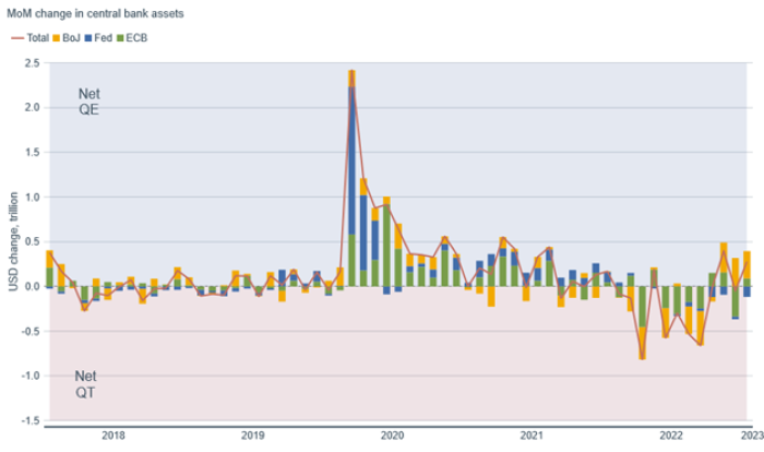 Bar chart shows net impacts of central bank tightening/easing policies on the USD dollar for the Bank of Japan, U.S. Federal Reserve, and the European Central Bank.