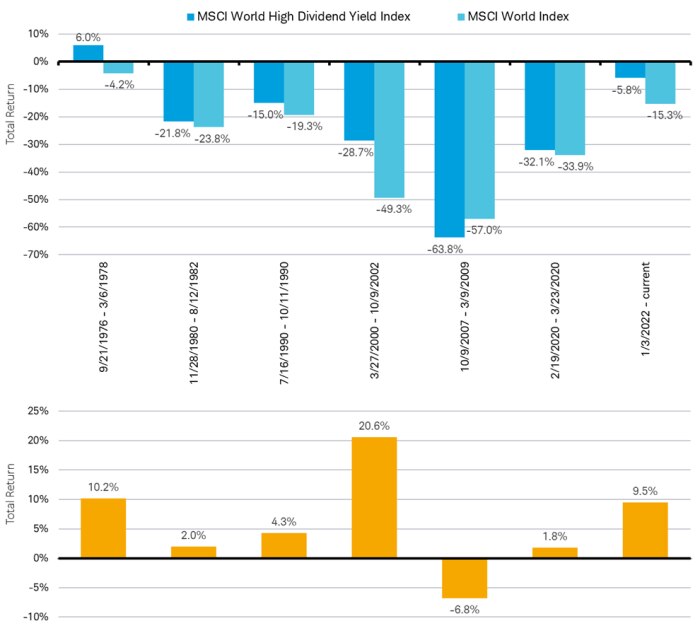 Bar Chart illustrating performance of the MSCI World High Dividend Yield Index and the MSCI World Index during recessionary periods since 1978 in blue. Second bar chart in yellow documents outperformance margin of the high dividend index during those periods.