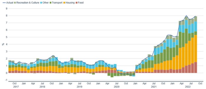 Bar graph illustrating the components of German inflation: housing, food, recreation, transportation, and other from mid-2017 through present.