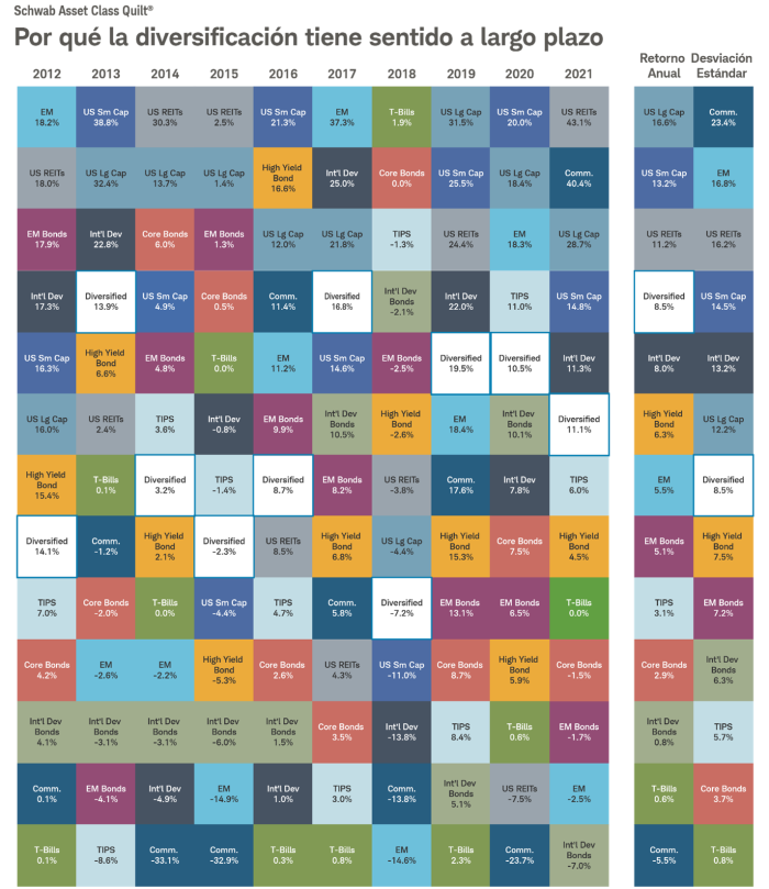 Por qué la diversificación tiene sentido 