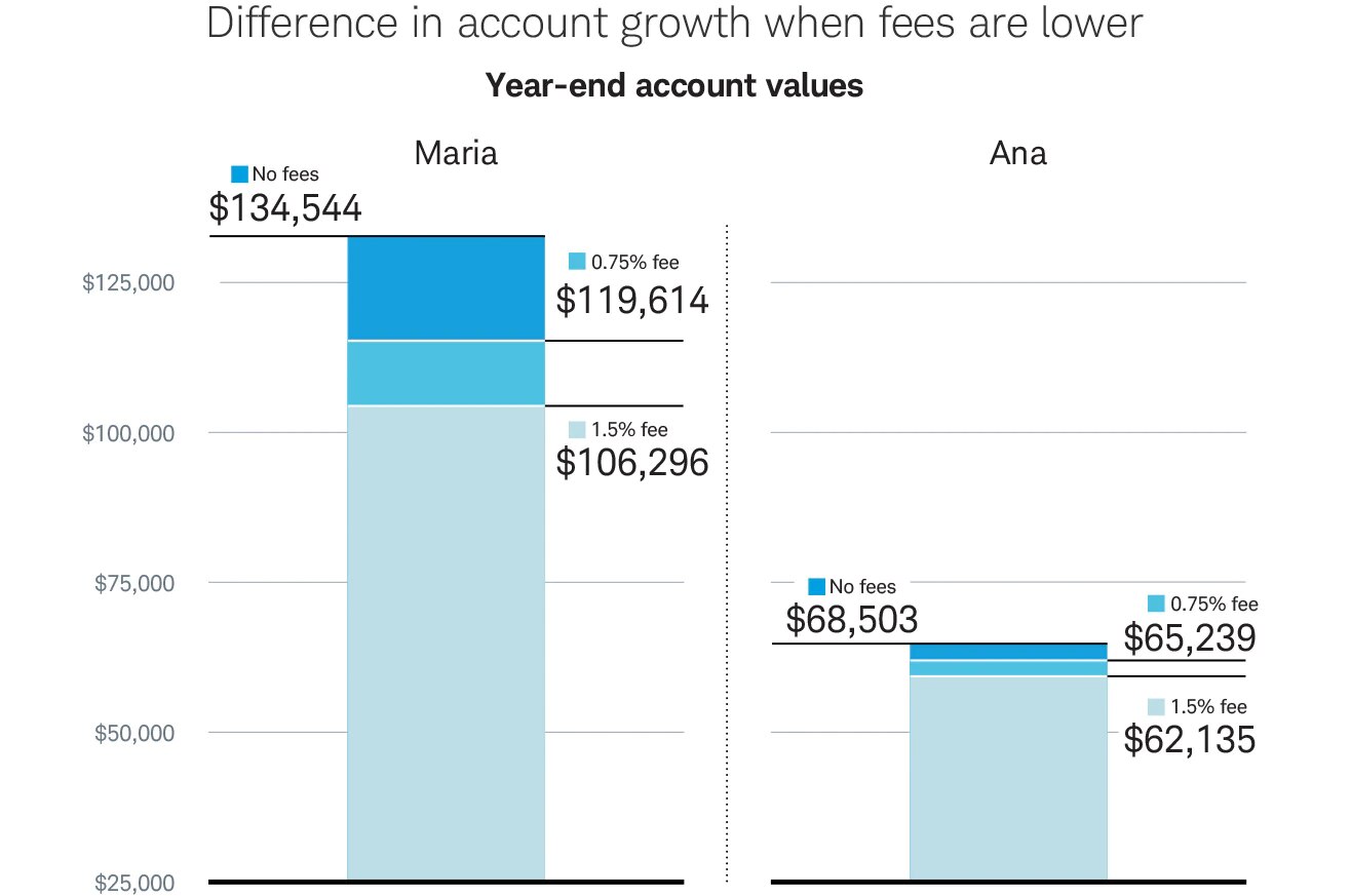 Difference in account growth when fees are lower. Year-end account values. Maria: No fees: $134,544. 0.75% fee: $119,614. 1.5 % fee: $106,296. Ana: No fees: $68,503. 0.75% fee: $65,239. 1.5% fee: $62,135.