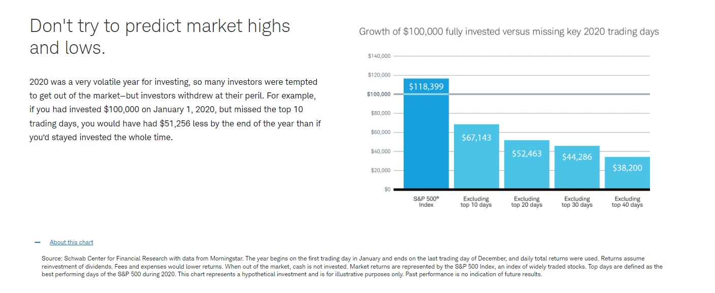 Growth of $100,000 fully invested versus missing key 2020 trading days. S&P500 Index: 118,399. Excluding top 10 days: $67,143. Excluding top 20days: $52,463. Excluding top 30 days: $44,286. Excluding top 40 days: $38,200.
