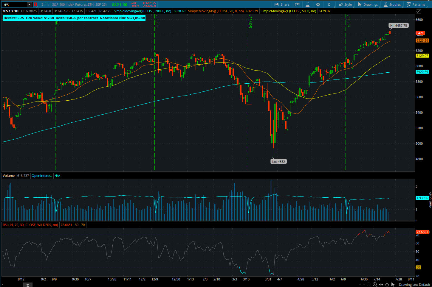 S&P 500 Futures (/ES) Daily Chart