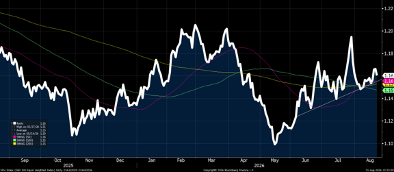 Line showing the S&P 500 Equal-Weighted Index along with its 50-day, 100-day and 200-day moving averages.