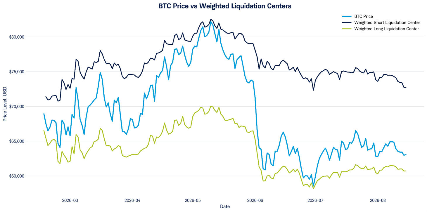 A line chart with the price of bitcoin, and the price of the weighted average of nearby short future clusters and long future clusters