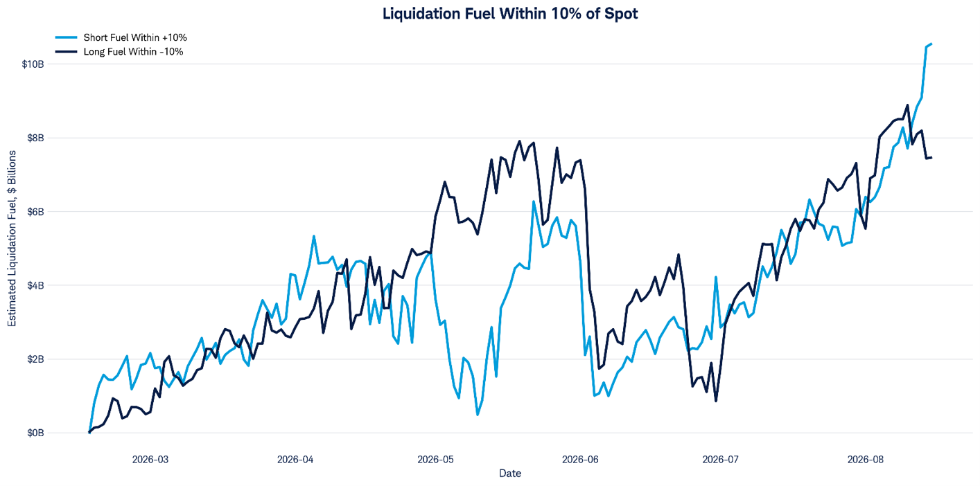 A line chart which shows the estimated value of long or short open interest within 10% of spot bitcoin prices.
