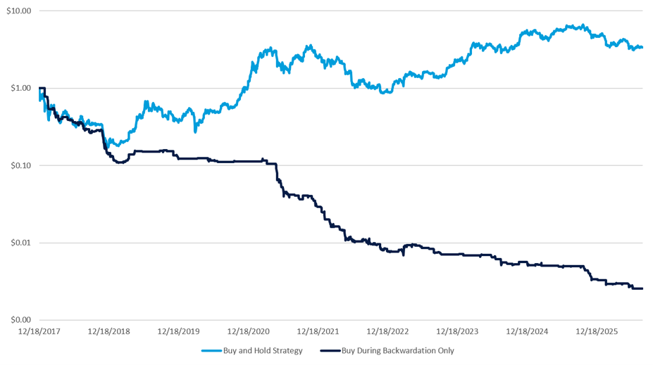 A line chart that shows the performance of a buy-and-hold strategy, and a strategy that only holds when bitcoin futures are in backwardation
