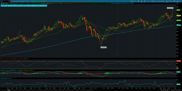 Live Cattle 1-year Daily Chart