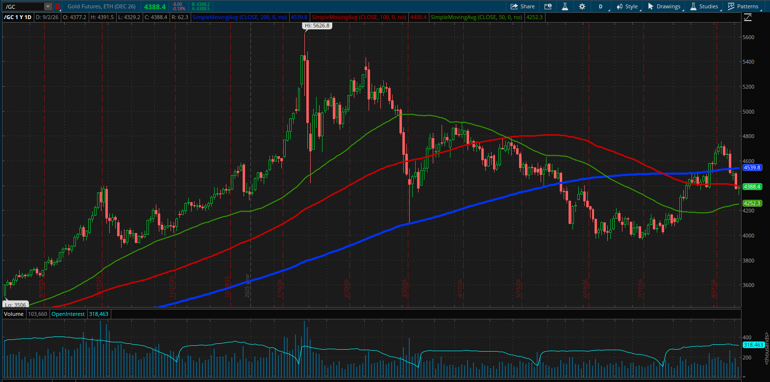 Gold Futures (/GC) Chart
