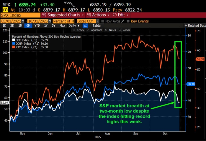 S&P market breadth at two-month low despite the index hitting record highs this week.