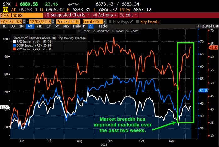 Market breadth has improved markedly over the past two weeks.