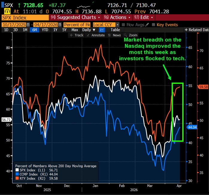 Market breadth on the Nasdaq improved the most this week as investors flocked to tech.