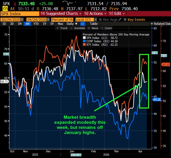 Market breadth expanded modestly this week, but remains off January highs.