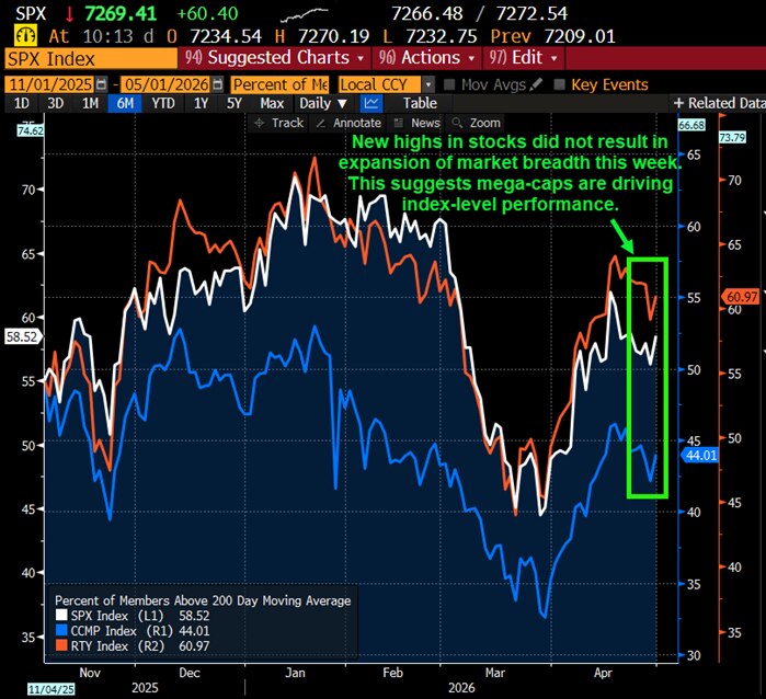 New highs in stocks did not result in expansion of market breadth this week. This suggests mega-caps are driving index-level performance.
