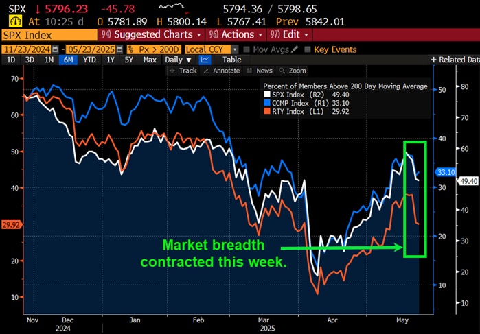 Market breadth contracted this week.