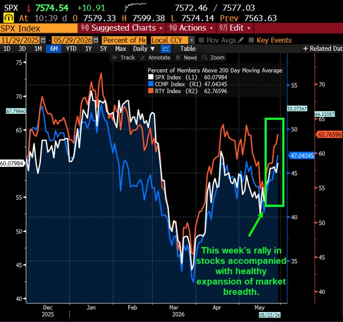 This week's rally in stocks accompanied with healthy expansion of market breadth.