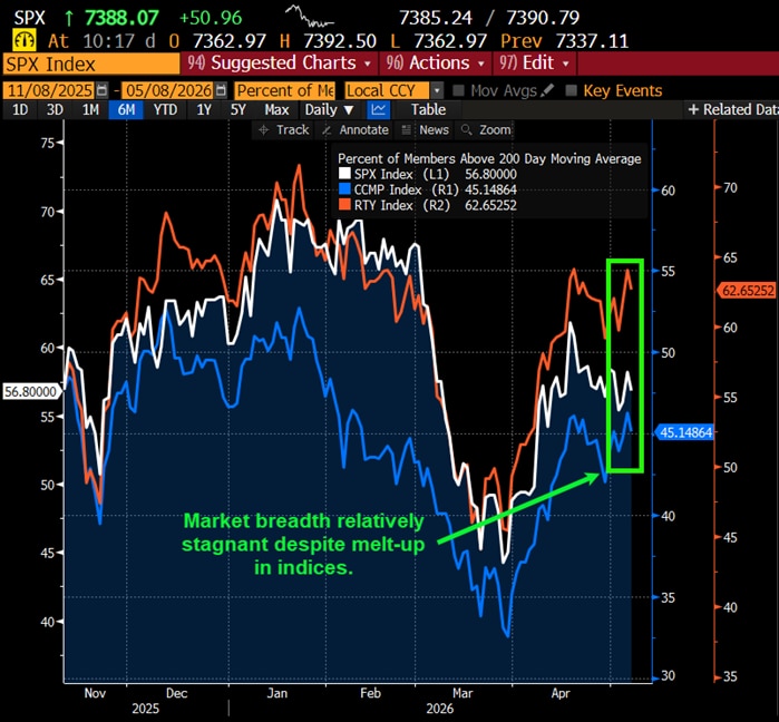 Market breadth relatively stagnant despite melt-up in indices.