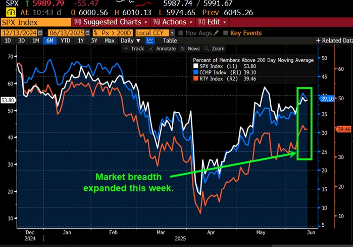 Market breadth expanded this week.
