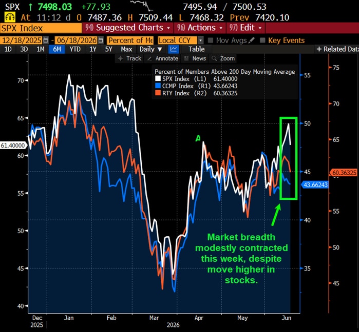 Market breadth modestly contracted this week, despite move higher in stocks.