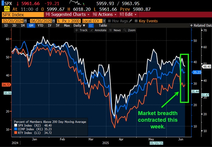 Market breadth contracted this week.