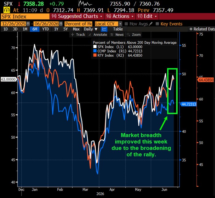Market breadth improved this week due to the broadening of the rally.