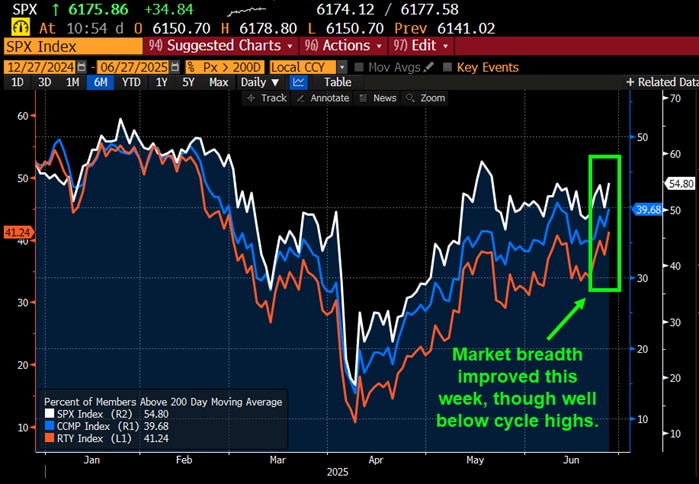 Market breadth improved this week, though well below cycle highs.